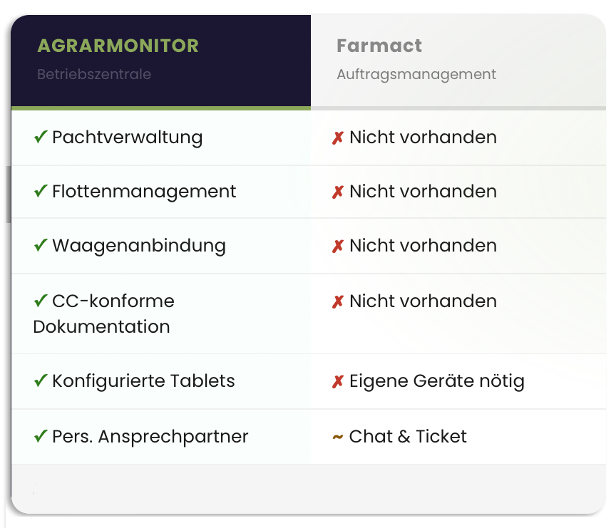 tabelle_vergleich_agrarmonitor_farmact